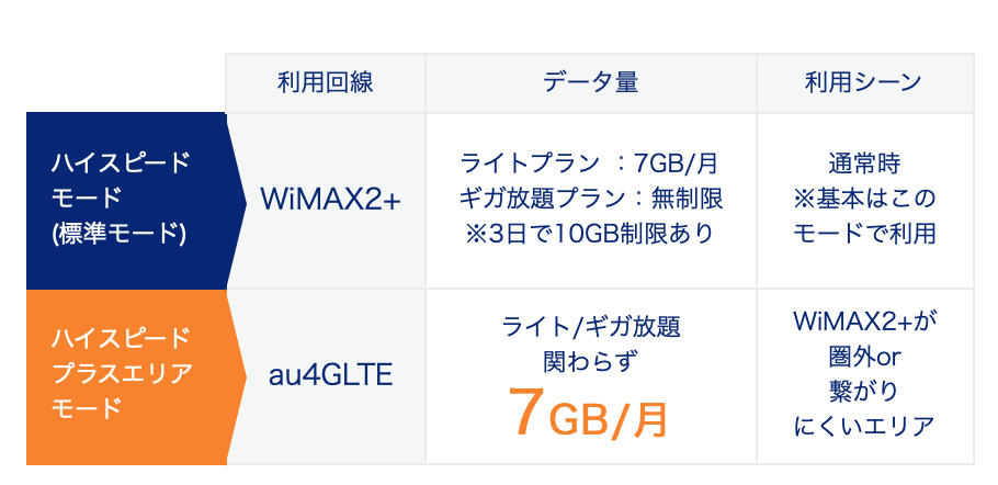 WiMAXのハイスピードプラスエリアモードとは？必要？規制は？ - Broad WiMAX FAN