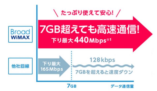 Broad Wimaxのwimax2 の速度制限は3日で10gbだけ Broad Wimax Fan